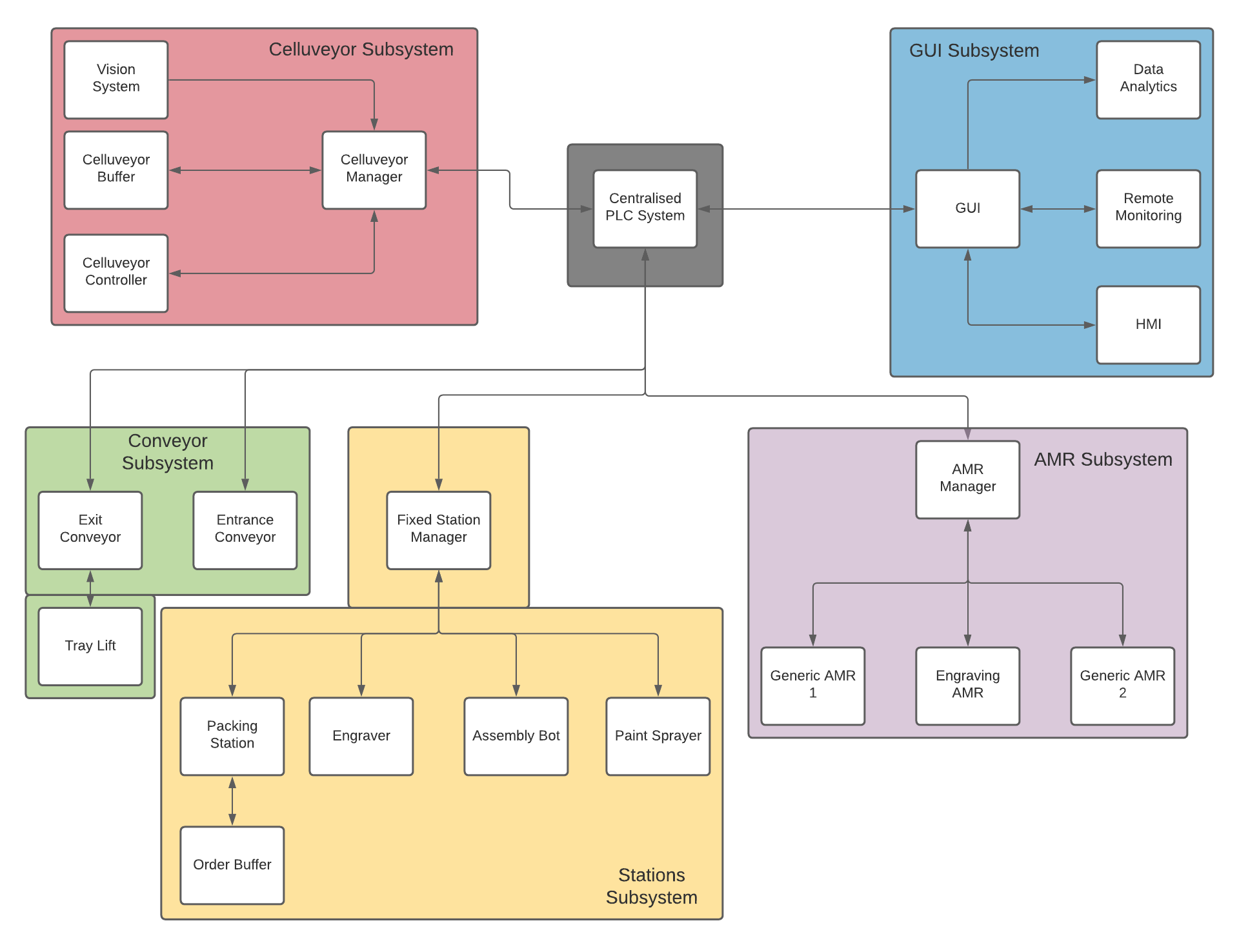 System Architecture